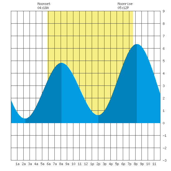 National City tide chart for Friday, May 13, 2022