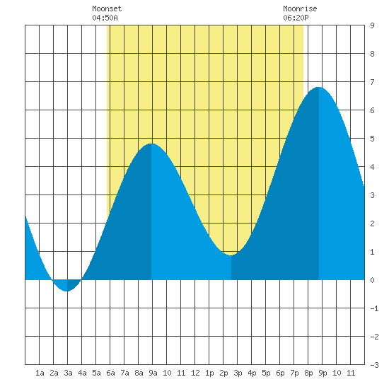 National City tide chart for Saturday, May 14, 2022