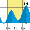 National City tide chart for Saturday, May 14, 2022