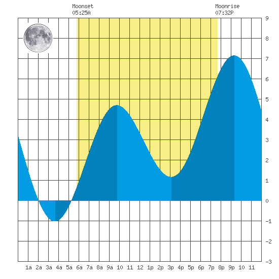 National City tide chart for Sunday, May 15, 2022