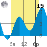 National City tide chart for Sunday, May 15, 2022