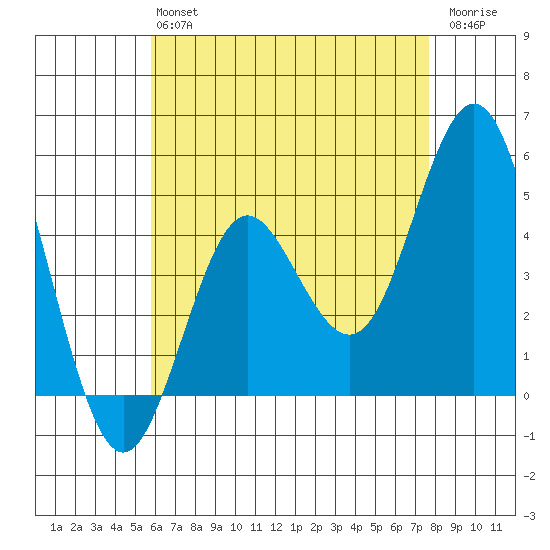 National City tide chart for Monday, May 16, 2022