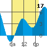National City tide chart for Tuesday, May 17, 2022
