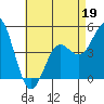 National City tide chart for Thursday, May 19, 2022