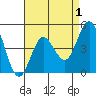 National City tide chart for Sunday, May 1, 2022