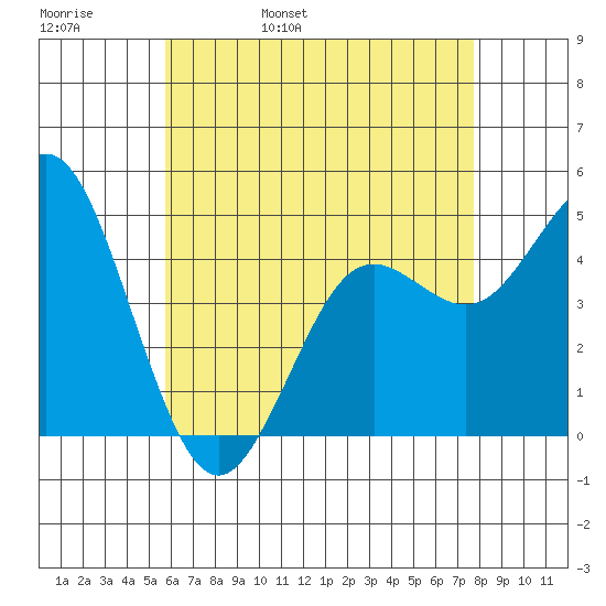National City tide chart for Friday, May 20, 2022