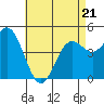 National City tide chart for Saturday, May 21, 2022