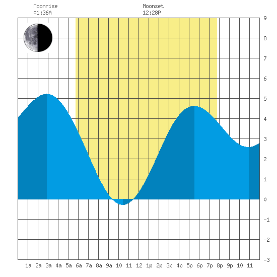 National City tide chart for Sunday, May 22, 2022