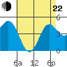 National City tide chart for Sunday, May 22, 2022