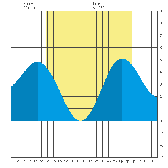 National City tide chart for Monday, May 23, 2022