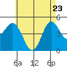 National City tide chart for Monday, May 23, 2022