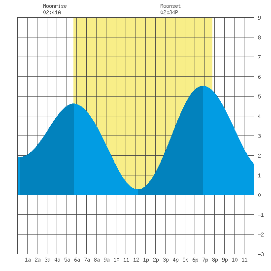 National City tide chart for Tuesday, May 24, 2022