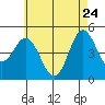 National City tide chart for Tuesday, May 24, 2022