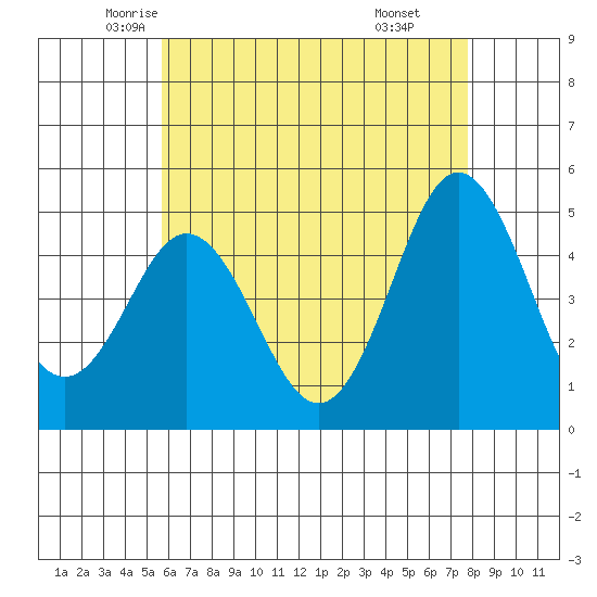 National City tide chart for Wednesday, May 25, 2022