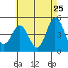 National City tide chart for Wednesday, May 25, 2022
