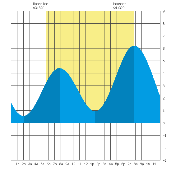 National City tide chart for Thursday, May 26, 2022