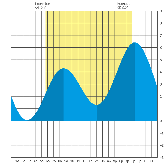 National City tide chart for Friday, May 27, 2022