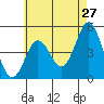 National City tide chart for Friday, May 27, 2022