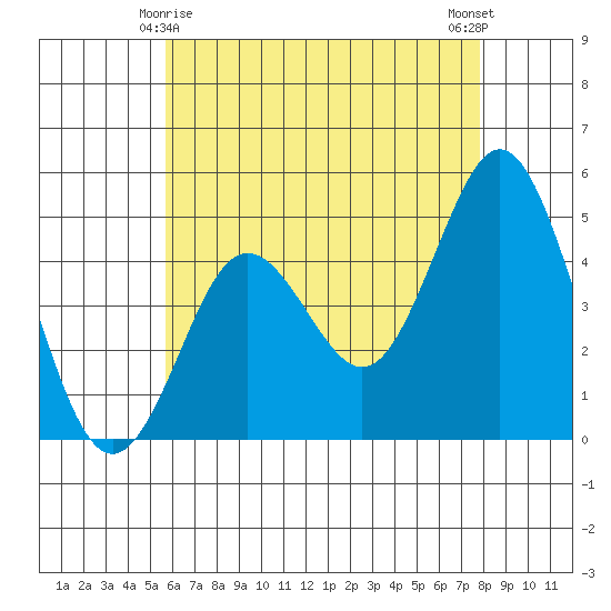 National City tide chart for Saturday, May 28, 2022