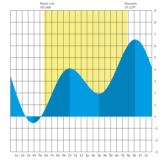 National City tide chart for Sunday, May 29, 2022