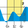 National City tide chart for Monday, May 2, 2022
