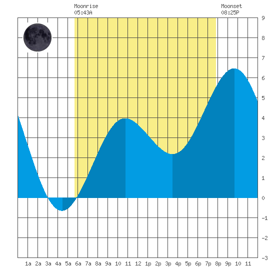 National City tide chart for Monday, May 30, 2022
