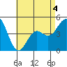 National City tide chart for Wednesday, May 4, 2022
