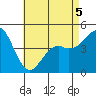 National City tide chart for Thursday, May 5, 2022