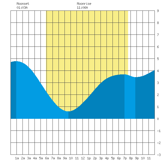 National City tide chart for Saturday, May 7, 2022