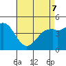 National City tide chart for Saturday, May 7, 2022