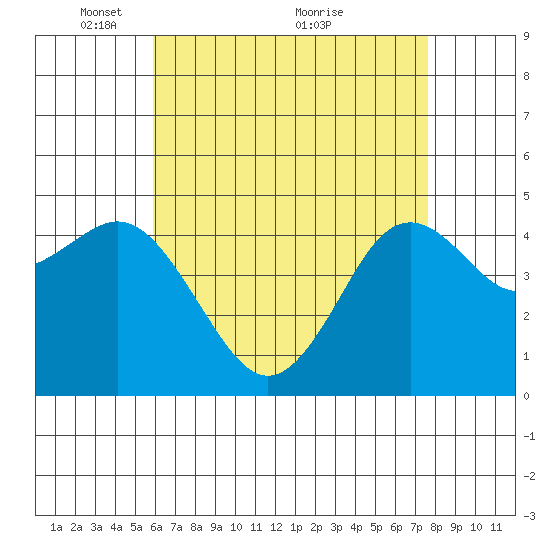 National City tide chart for Monday, May 9, 2022