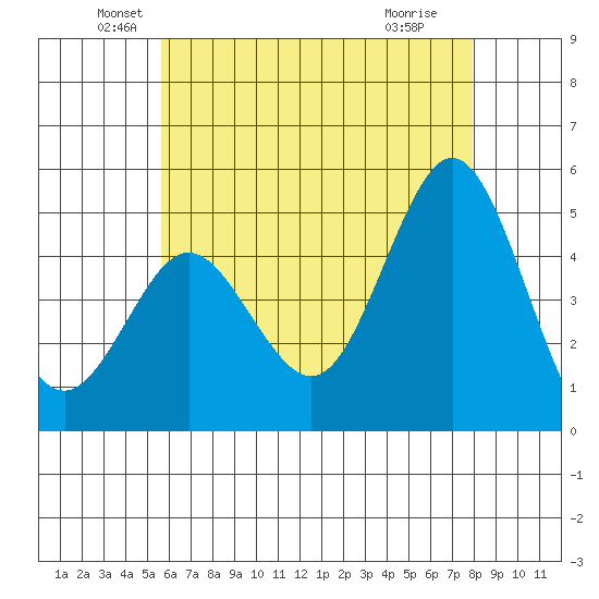 National City tide chart for Friday, June 10, 2022