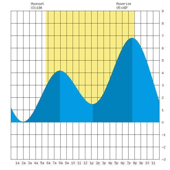 National City tide chart for Saturday, June 11, 2022