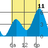 National City tide chart for Saturday, June 11, 2022
