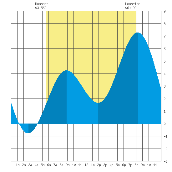 National City tide chart for Sunday, June 12, 2022