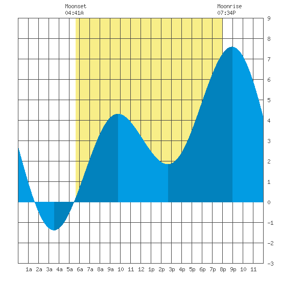 National City tide chart for Monday, June 13, 2022