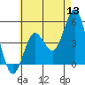National City tide chart for Monday, June 13, 2022