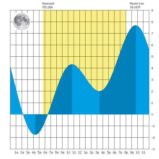 National City tide chart for Tuesday, June 14, 2022