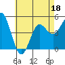 National City tide chart for Saturday, June 18, 2022