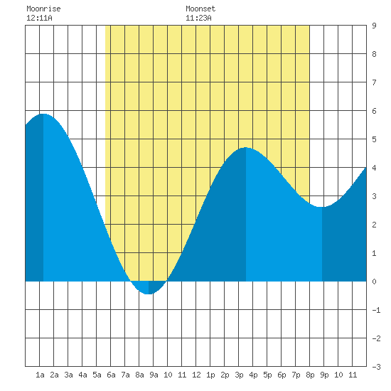 National City tide chart for Sunday, June 19, 2022