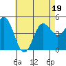 National City tide chart for Sunday, June 19, 2022