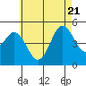 National City tide chart for Tuesday, June 21, 2022