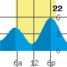 National City tide chart for Wednesday, June 22, 2022