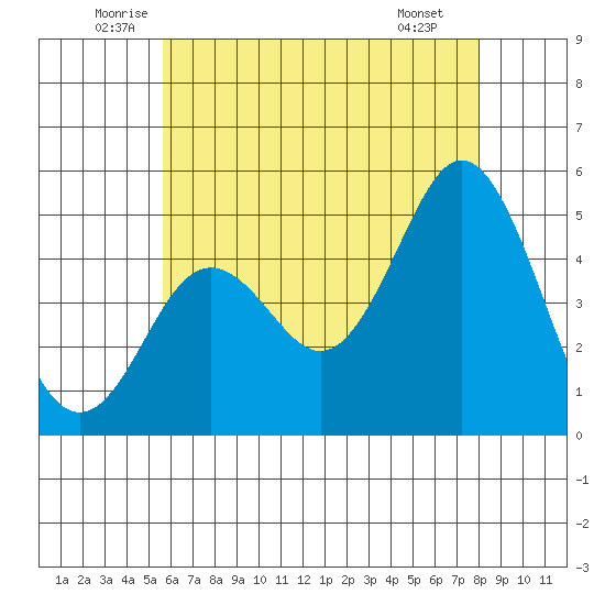 National City tide chart for Friday, June 24, 2022