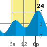 National City tide chart for Friday, June 24, 2022