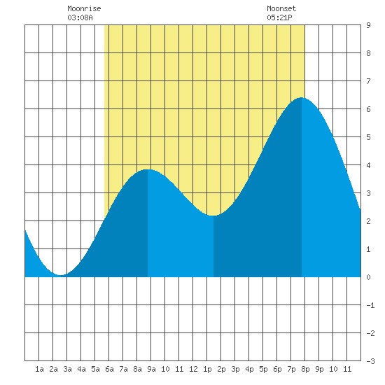 National City tide chart for Saturday, June 25, 2022