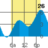 National City tide chart for Sunday, June 26, 2022