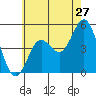 National City tide chart for Monday, June 27, 2022