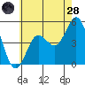 National City tide chart for Tuesday, June 28, 2022