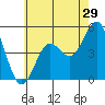 National City tide chart for Wednesday, June 29, 2022